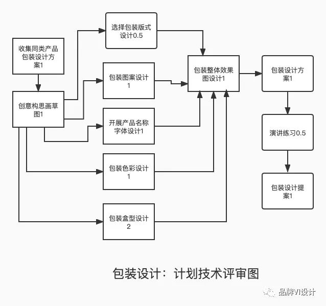 計劃評審技術圖