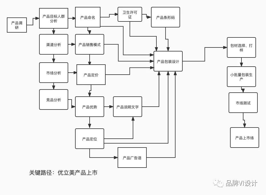 優(yōu)立美產品上線